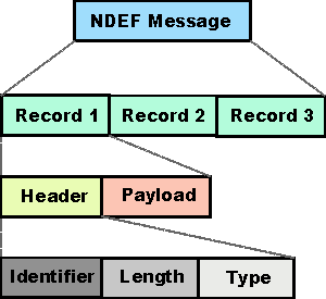 NFC NDEF message structure