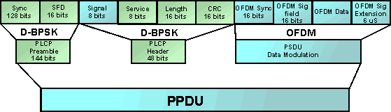 The frame structure for the IEEE 802.11g11g ERP-DSSS/CCK PPDU frame