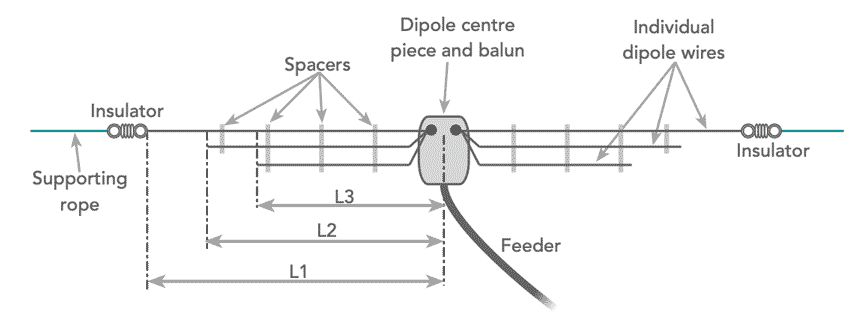 Concept of the fan multi-band dipole