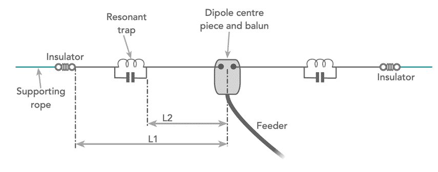 Multi-band trap dipole concept