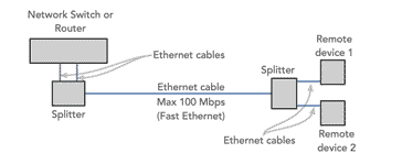 The concept of using an Ethernet cable splitter with Ethernet router or Ethernet switch