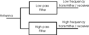 Basic concept of a high / low pass filter RF diplexer