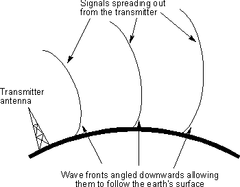 Ground wave radio propagation