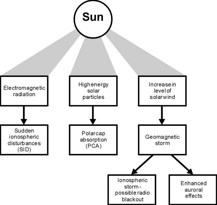 Summary of the solar distrbances including sudden ionospgeric disturbance