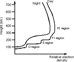 Ionisation in the ionosphere