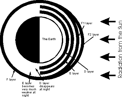 Změny v ionosféře během dne