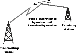 Meteor scatter system transmitting station signal received