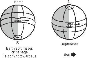 Meteor scatter seasonal variations