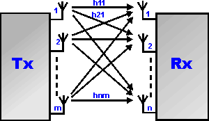 The concept of MIMO systems showing the different paths that can be used to carry data