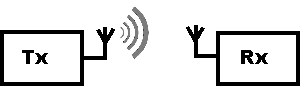 A SISO system shwoing how the system allows a single input tot he transmission medium and a single output from it