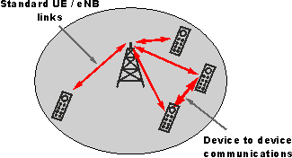 Diagram showing the concept of LTE device to device communications using direct links between two devices to reduce the load on the network.