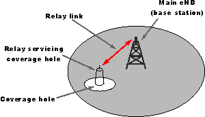 LTE relay coverage extension