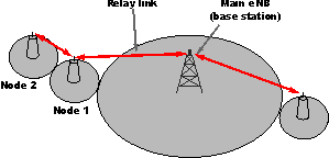 LTE relay coverage extension