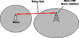 LTE relay to provide fast rollout & deployment