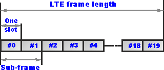 LTE Type 1 Frame Structure