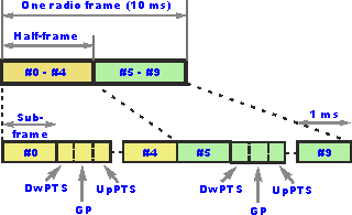 LTE type 2 LTE Frame Structure