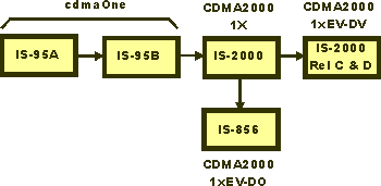 CDMA2000 evolution