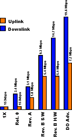 Data rates for CDMA2000 1xEV-DO