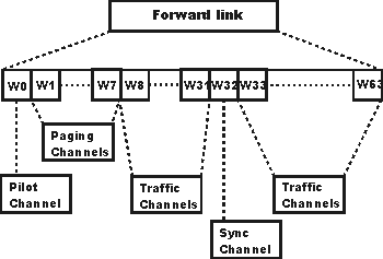 IS-95 channels in the forward link