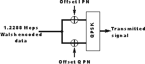 IS-95 channel forward link spreading