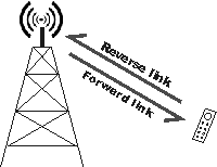 IS-95 air interface reverse and forward links