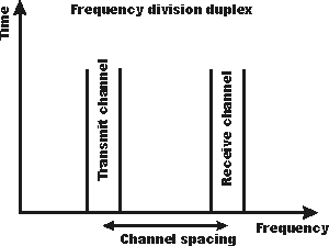 FDD - frequency division duplex