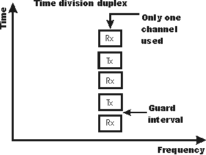 TDD - time division duplex