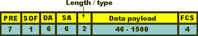 Ethernet Frame