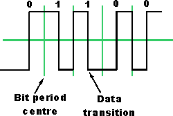 Manchester coding used for NFC data transfer