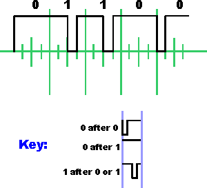 Modified Miller coding used for the NFC RF signal