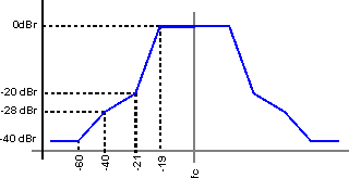 The spectral mask for a 40 MHz bandwidth IEEE 802.11ac Wi-Fi signal