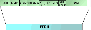 The frame structure for the IEEE 802.11ac PPDU