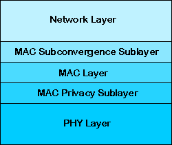 WiMAX Protocol Stack