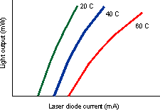 Laser diode L/I Characteristic