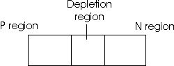 PN junction with no bias applied