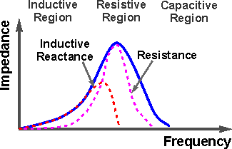 Ferrite bead inductor impedance