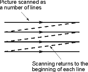 Scanning used in slow scan television