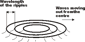 Radio signal analogy with ripples on pond