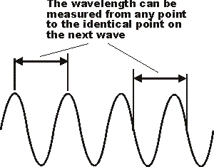Wavelength of a radio signal