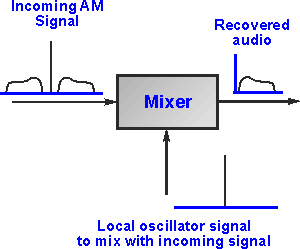 Diagram showing the basic concept behind synchronous demodulation for an AM signal