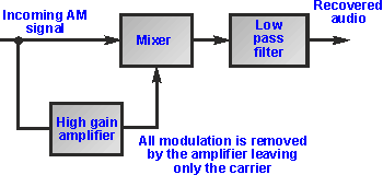 Diagram showing how a high gain amplifier can be used in a circuit to recreate the carrier only and inject this into a mixer to provide synchronous detection for an AM signal