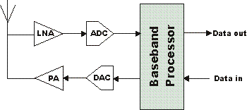 Block diagram of an ideal Software Defined Radio