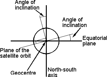 Angle of inclination of a satellite orbit