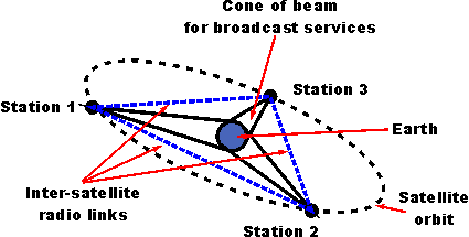 Arthur C Clarke's Geostationary Orbiting Satellites Concept