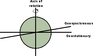 Geostationary orbit can only be over the Equator