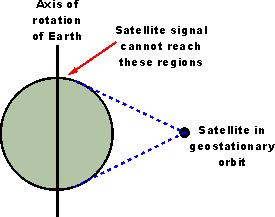 Geostationary satellite coverage