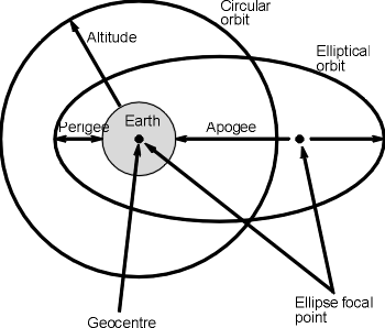 Satellite orbits