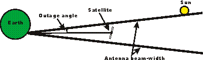 Mechanics behind a solar outage Diagram showing the way in which a solar outage occurs