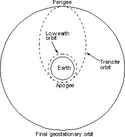 Use of a transfer orbit to place a satellite in geostationary orbit