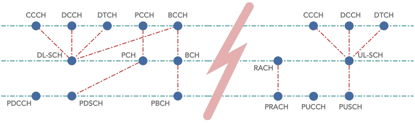 5G NR physical, transport & logical channels